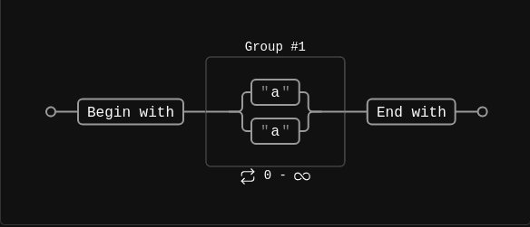 Visualization of /^(a|a)*$/ regular expression