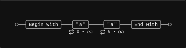 Visualization of /^a*a*$/ regular expression